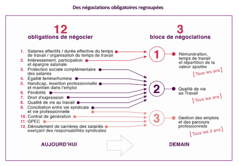 Des négociations obligatoires regroupées